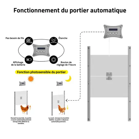 Kit Portier Breedsafe Pro avec trappes et piles